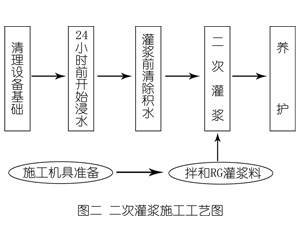 宜州灌浆料施工工艺—文字完整版